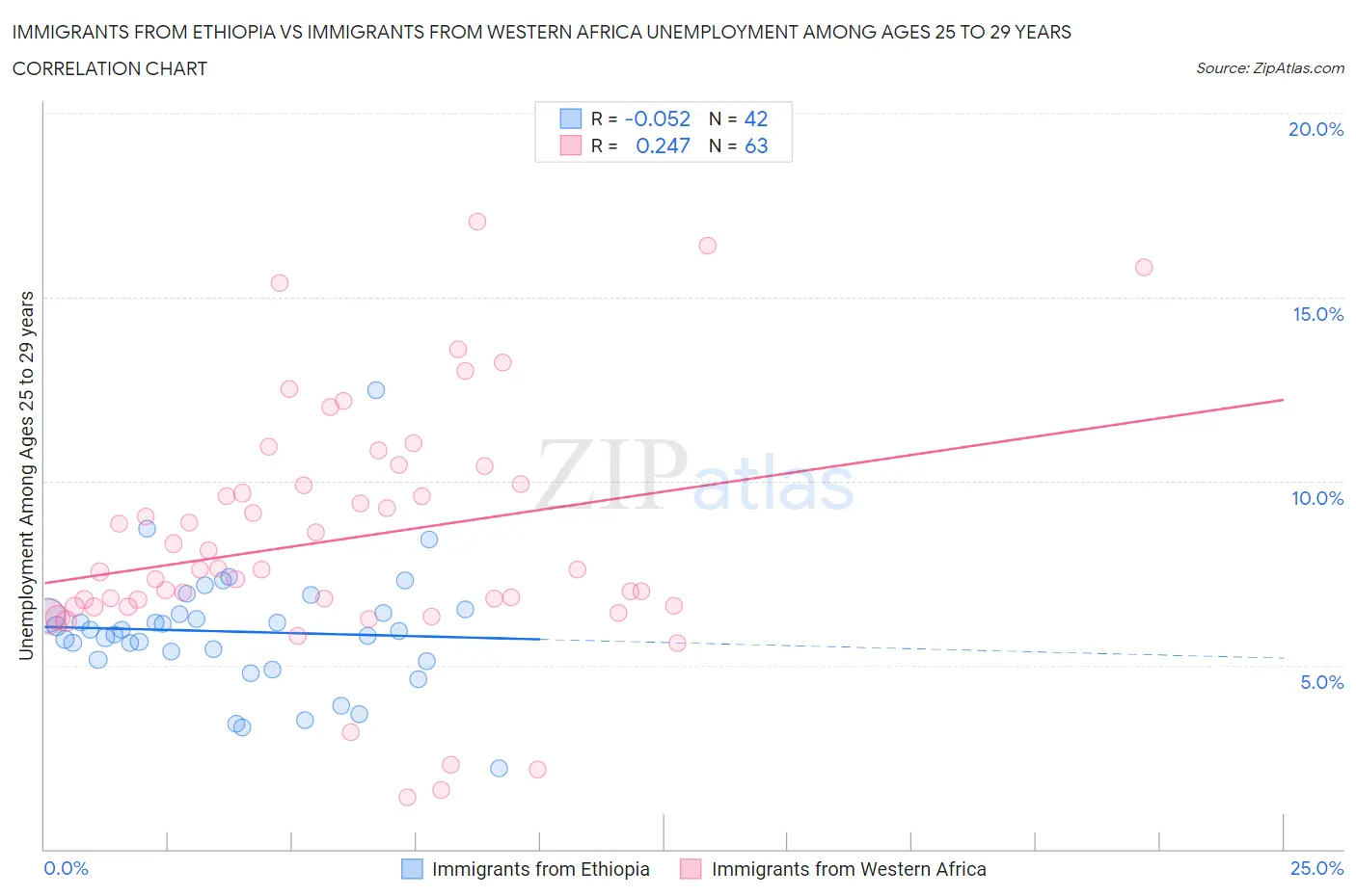 Immigrants from Ethiopia vs Immigrants from Western Africa Unemployment Among Ages 25 to 29 years