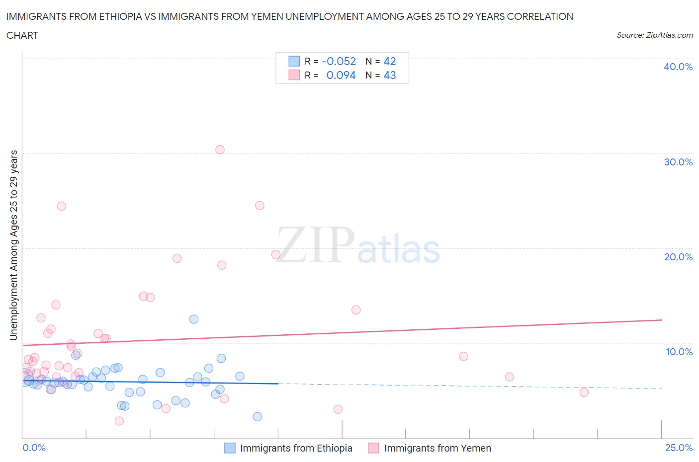 Immigrants from Ethiopia vs Immigrants from Yemen Unemployment Among Ages 25 to 29 years