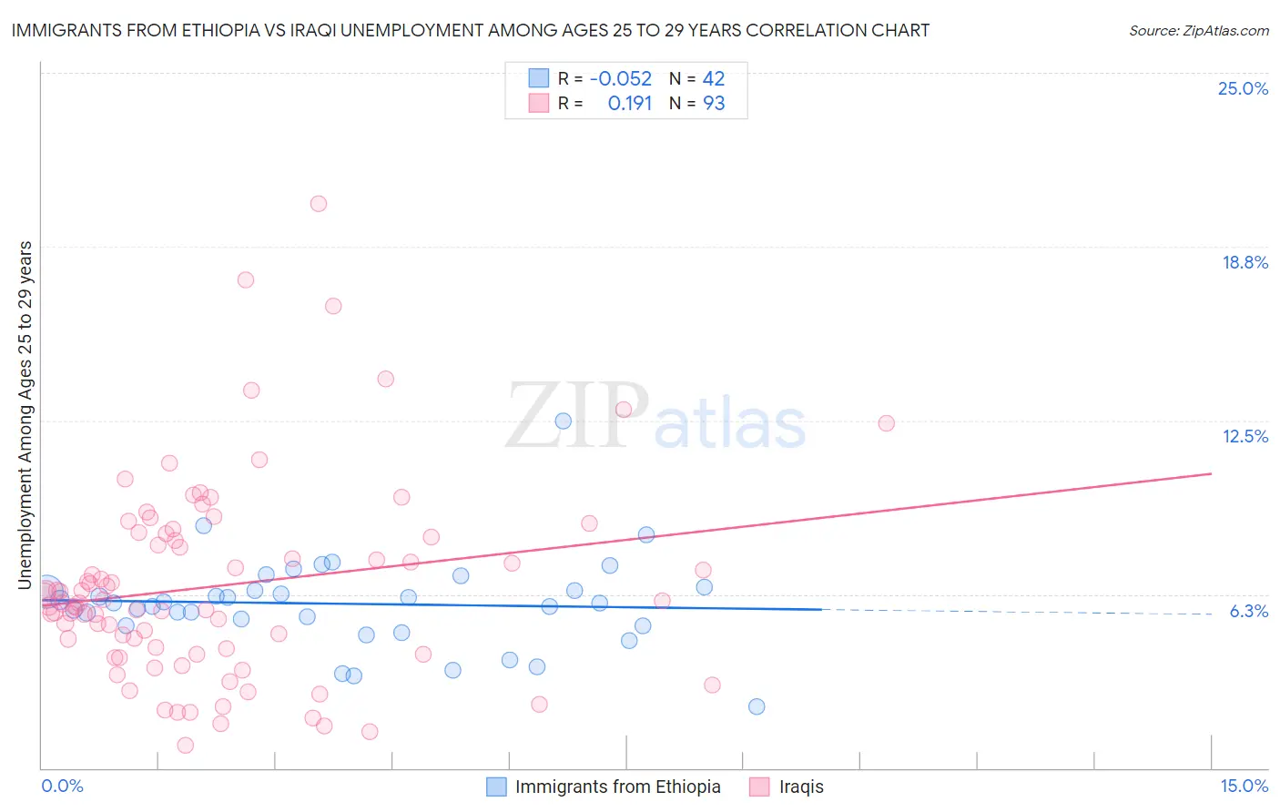Immigrants from Ethiopia vs Iraqi Unemployment Among Ages 25 to 29 years