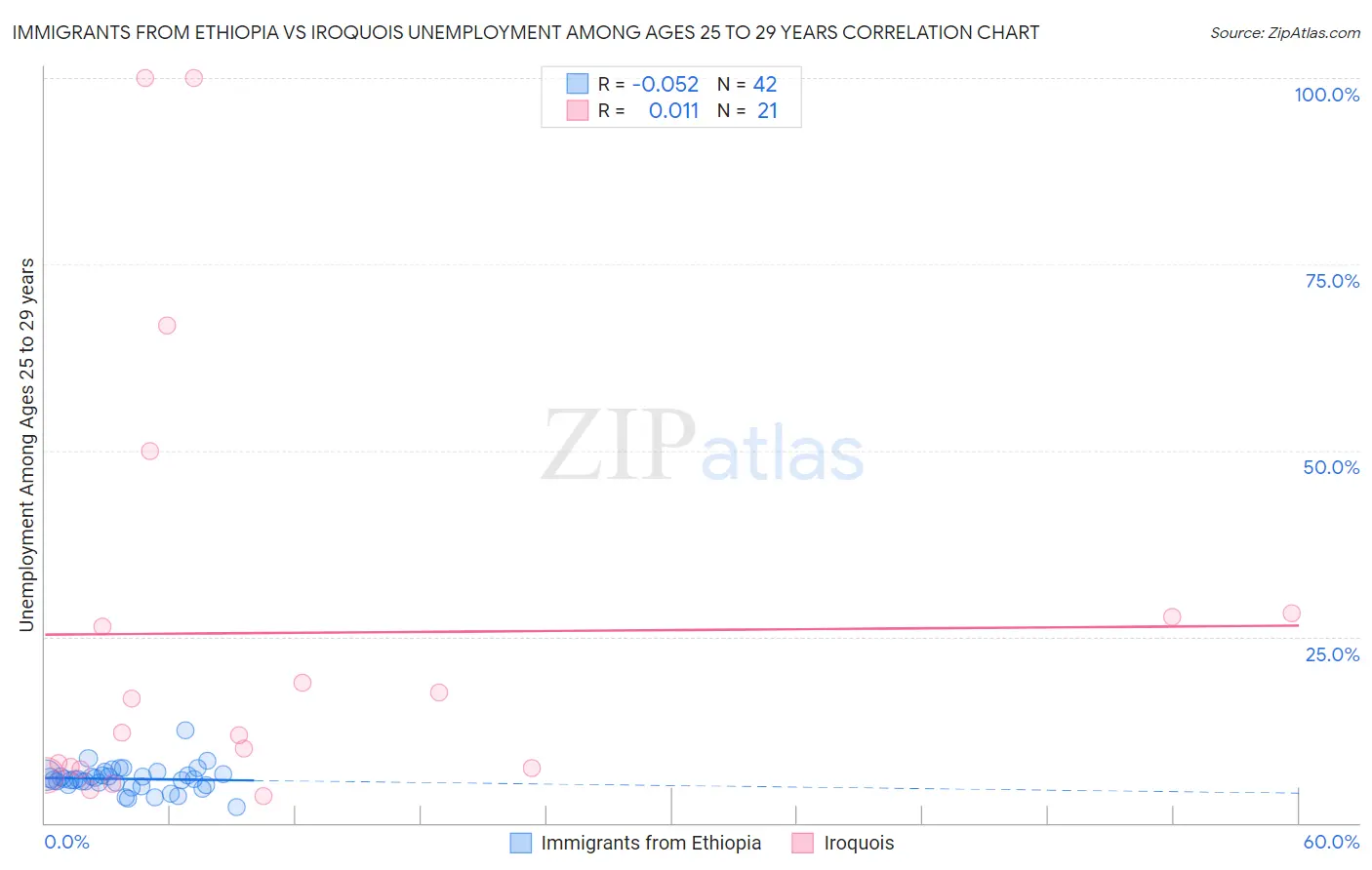 Immigrants from Ethiopia vs Iroquois Unemployment Among Ages 25 to 29 years