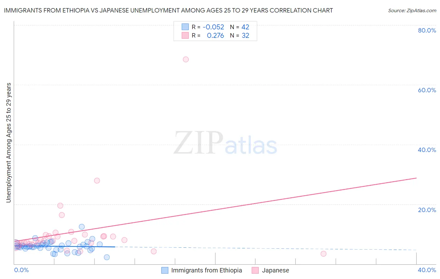 Immigrants from Ethiopia vs Japanese Unemployment Among Ages 25 to 29 years