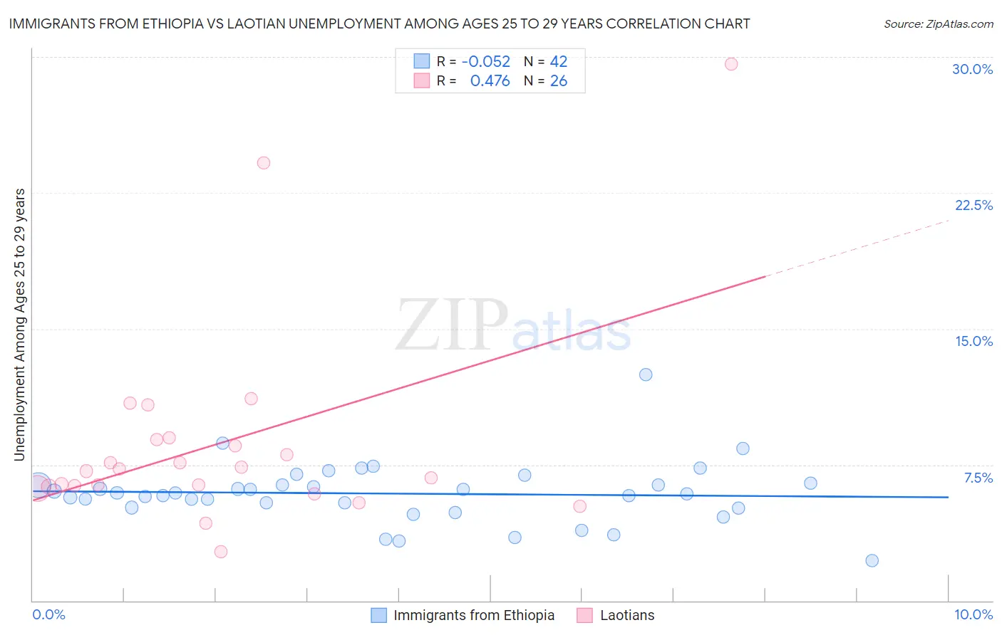 Immigrants from Ethiopia vs Laotian Unemployment Among Ages 25 to 29 years