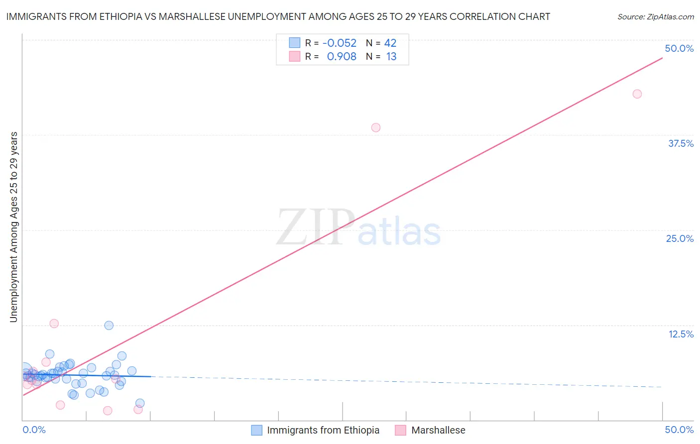 Immigrants from Ethiopia vs Marshallese Unemployment Among Ages 25 to 29 years