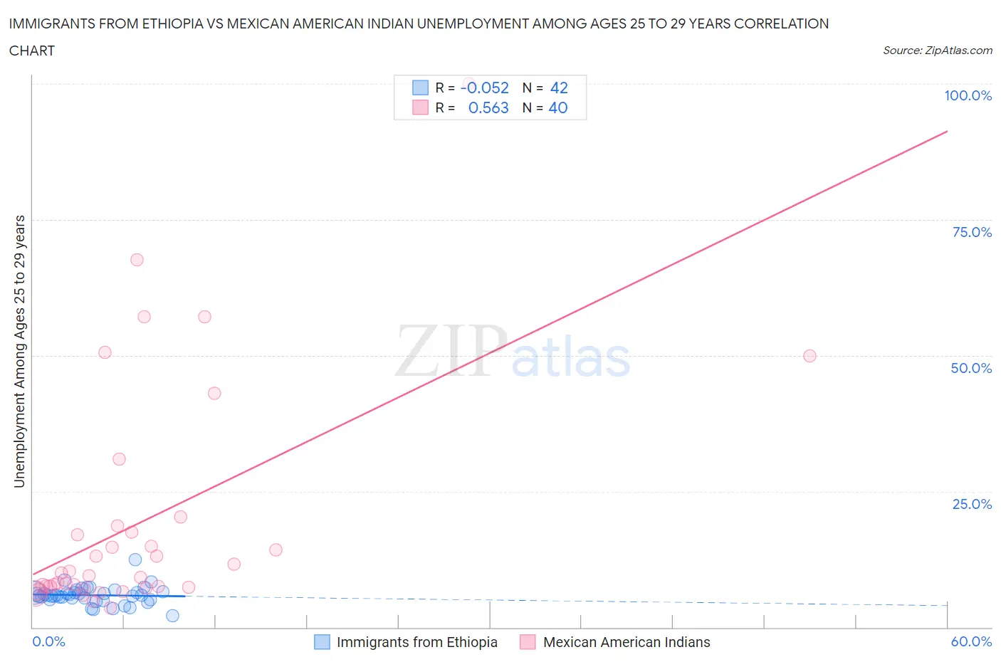 Immigrants from Ethiopia vs Mexican American Indian Unemployment Among Ages 25 to 29 years