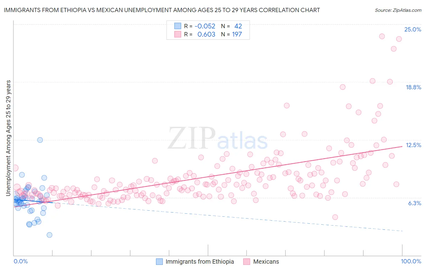 Immigrants from Ethiopia vs Mexican Unemployment Among Ages 25 to 29 years