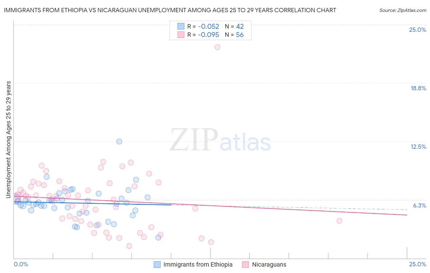 Immigrants from Ethiopia vs Nicaraguan Unemployment Among Ages 25 to 29 years