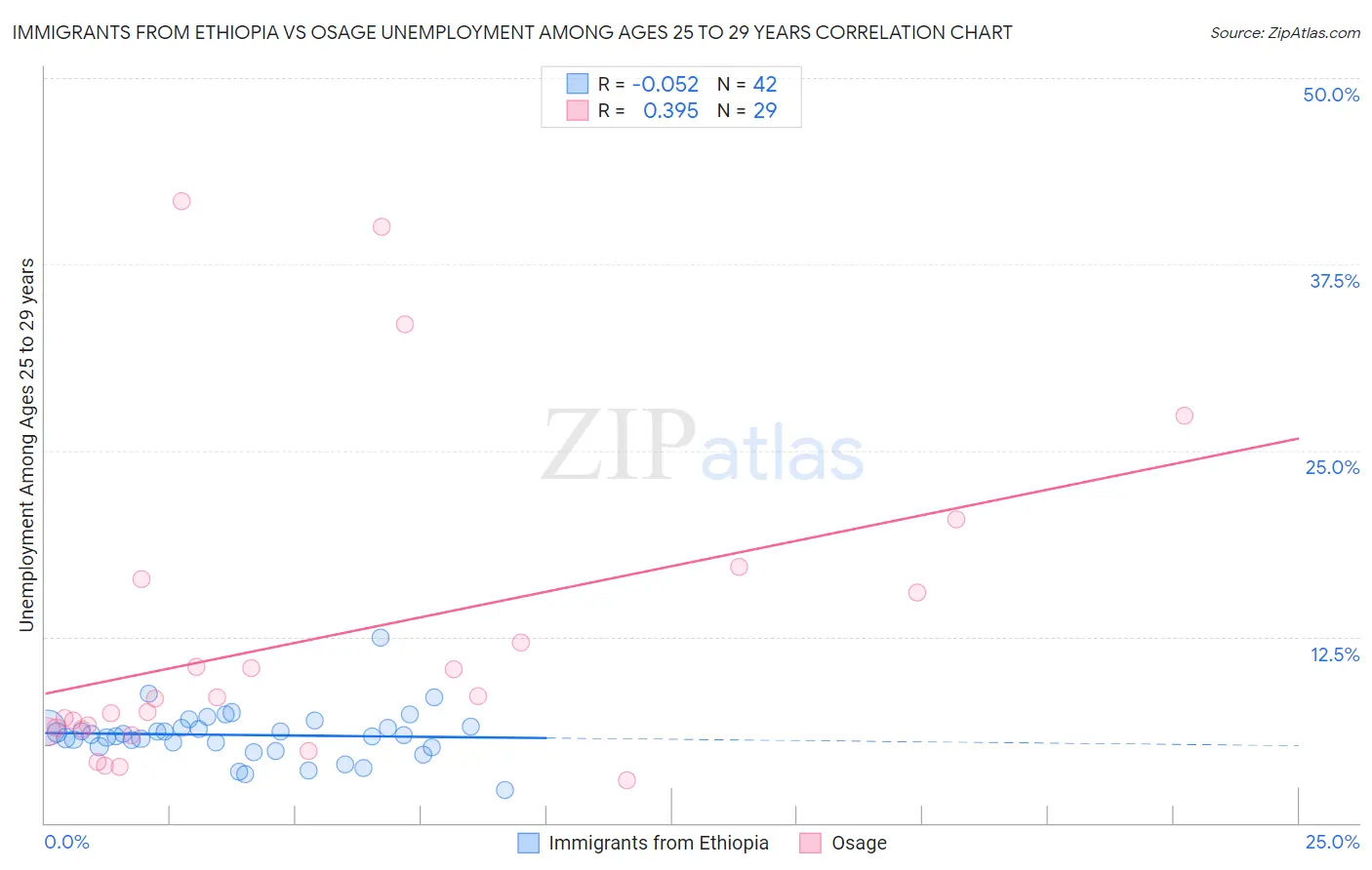 Immigrants from Ethiopia vs Osage Unemployment Among Ages 25 to 29 years