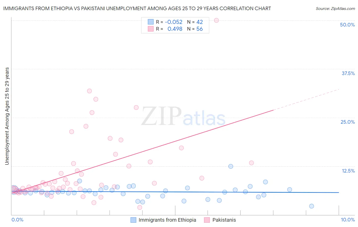 Immigrants from Ethiopia vs Pakistani Unemployment Among Ages 25 to 29 years