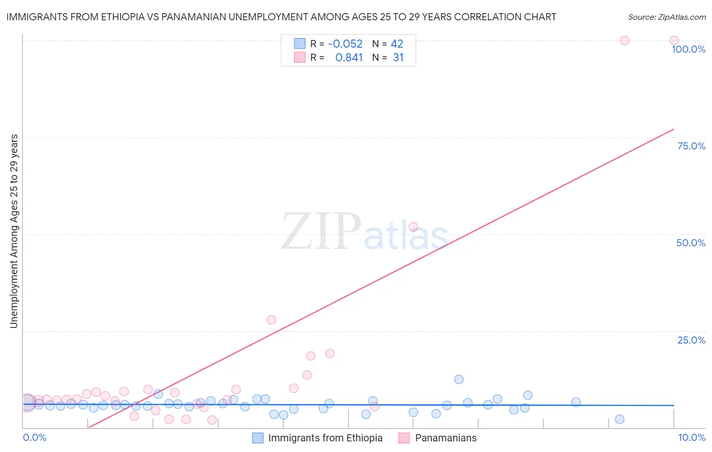 Immigrants from Ethiopia vs Panamanian Unemployment Among Ages 25 to 29 years