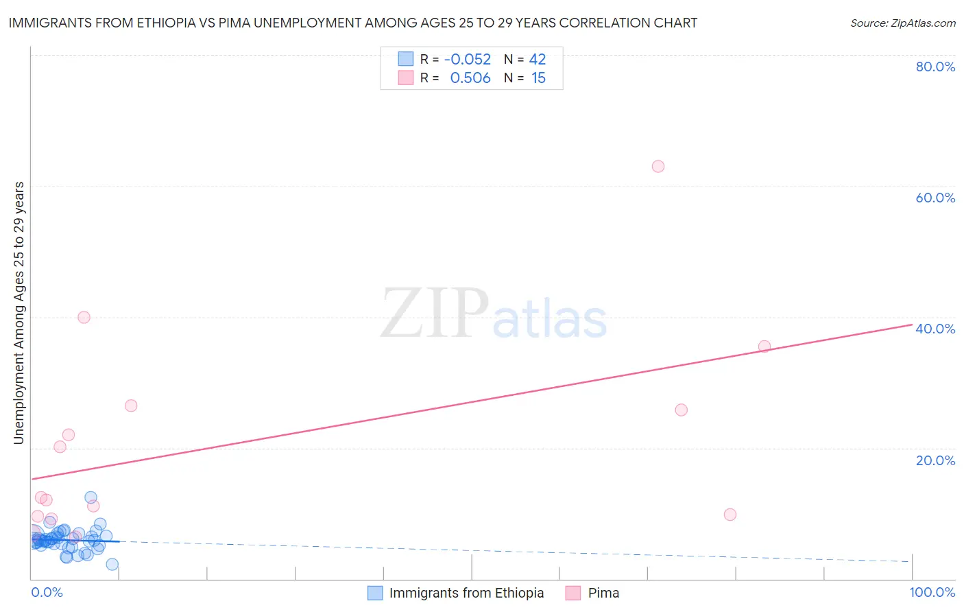 Immigrants from Ethiopia vs Pima Unemployment Among Ages 25 to 29 years