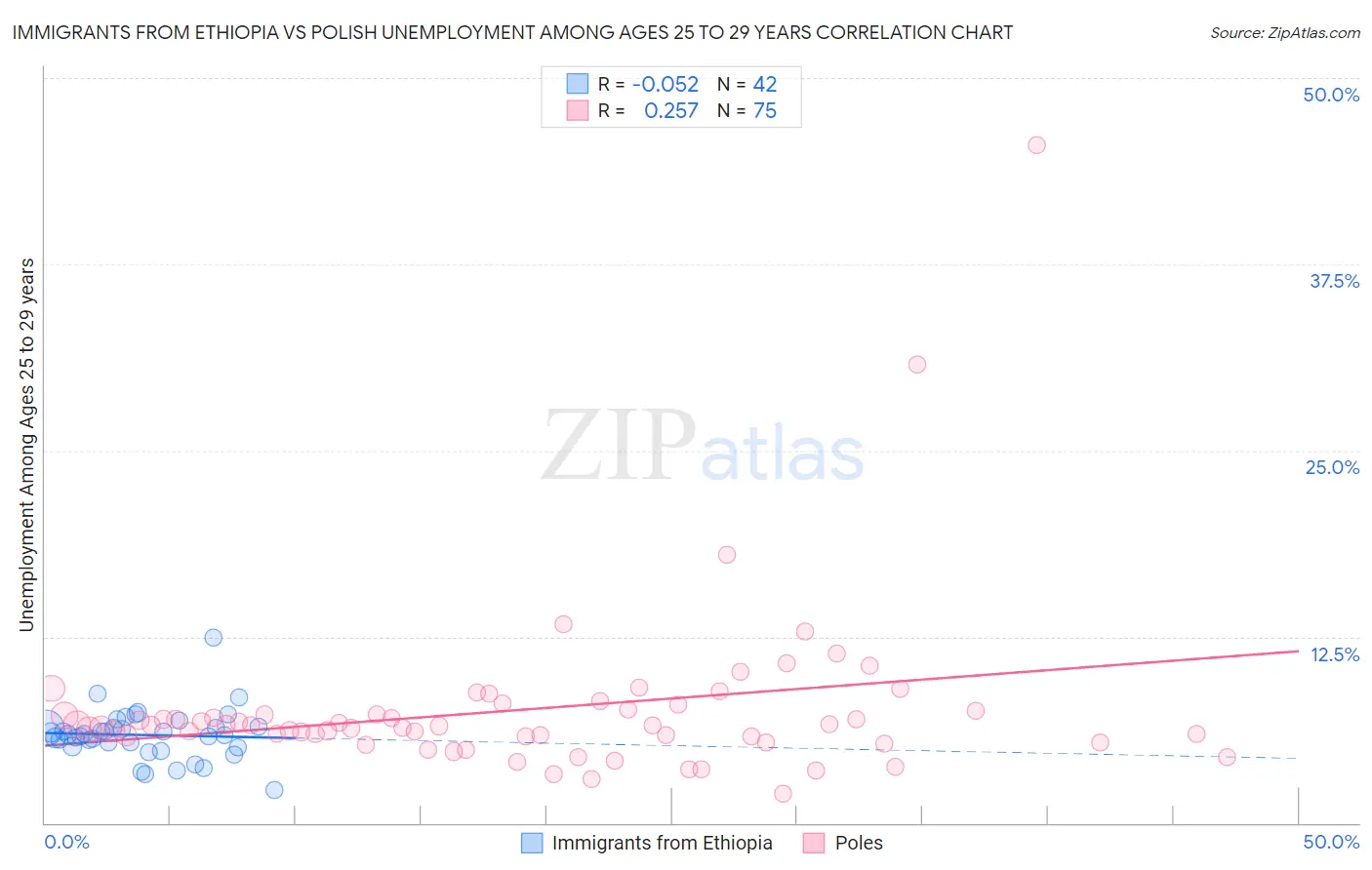 Immigrants from Ethiopia vs Polish Unemployment Among Ages 25 to 29 years