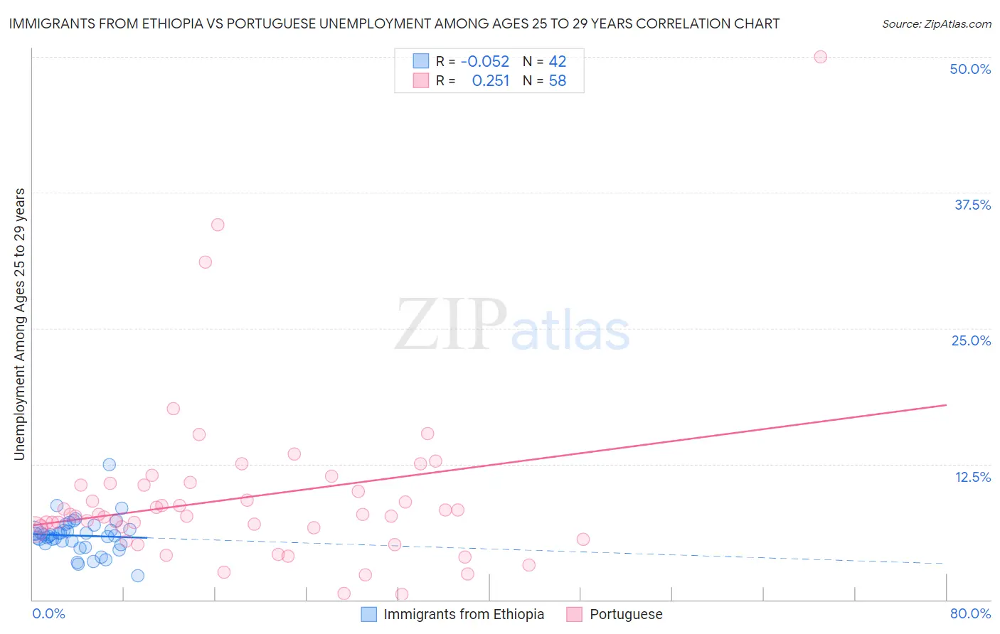 Immigrants from Ethiopia vs Portuguese Unemployment Among Ages 25 to 29 years