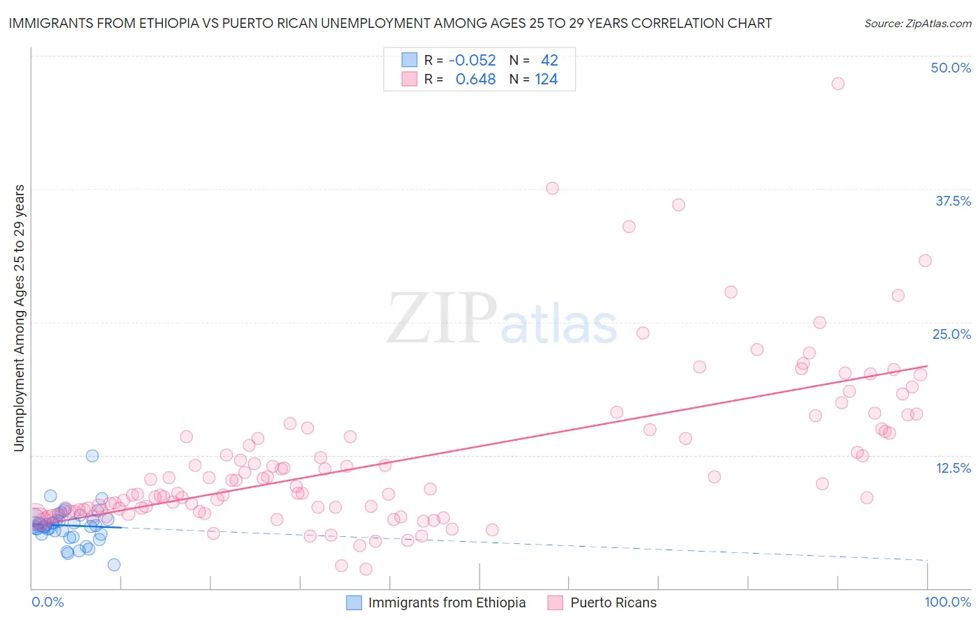 Immigrants from Ethiopia vs Puerto Rican Unemployment Among Ages 25 to 29 years