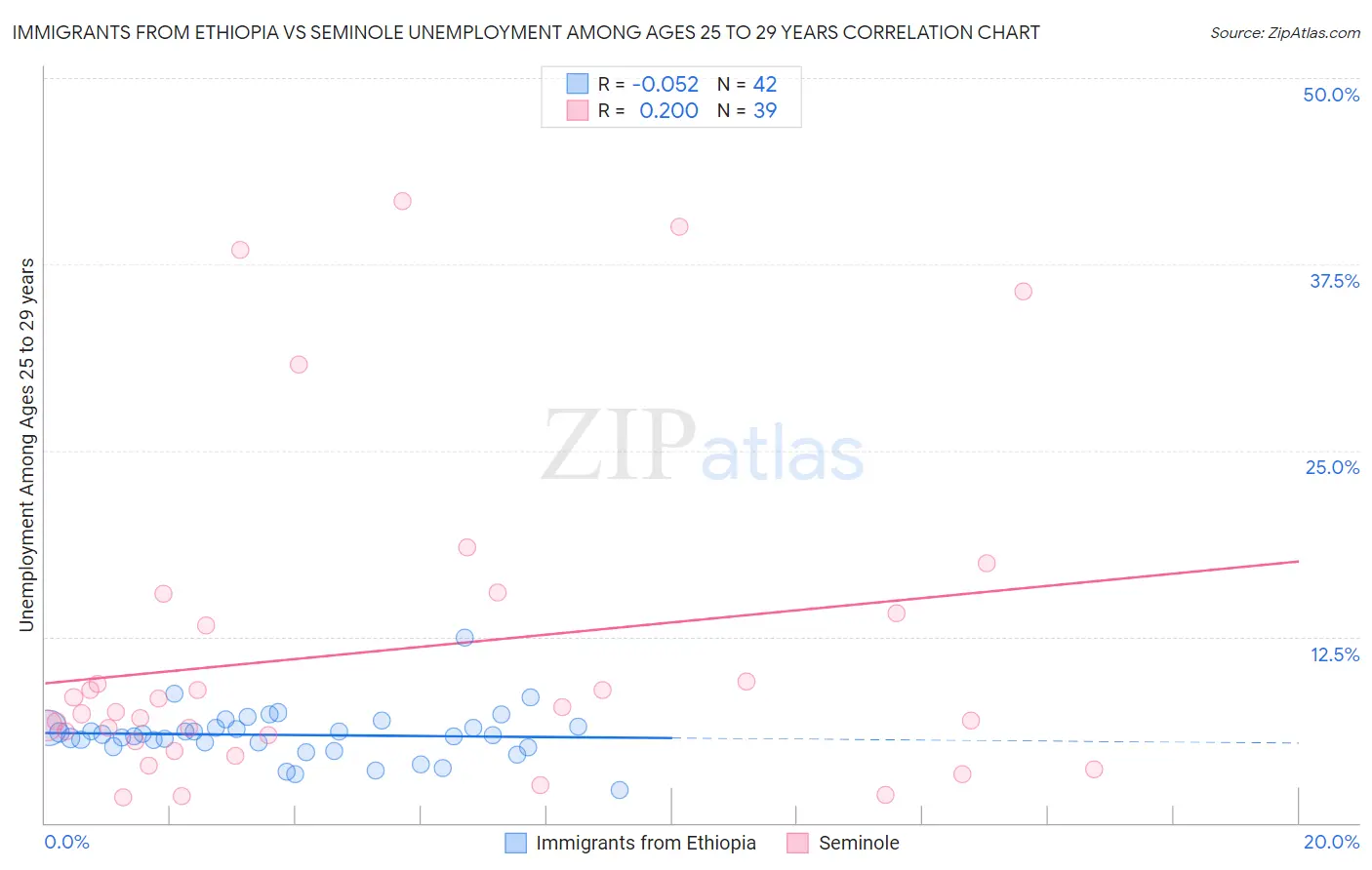 Immigrants from Ethiopia vs Seminole Unemployment Among Ages 25 to 29 years