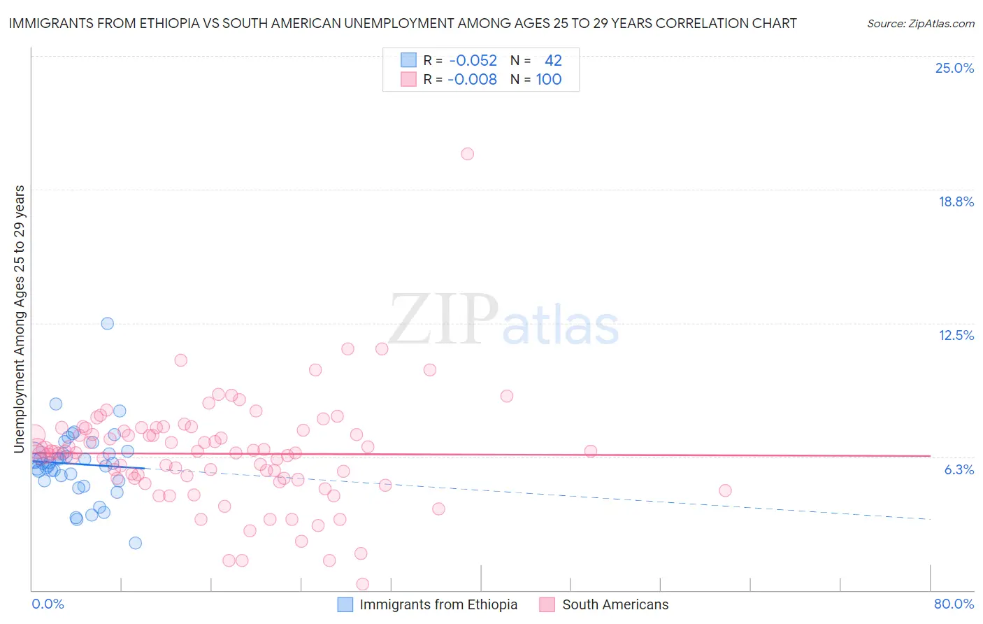 Immigrants from Ethiopia vs South American Unemployment Among Ages 25 to 29 years