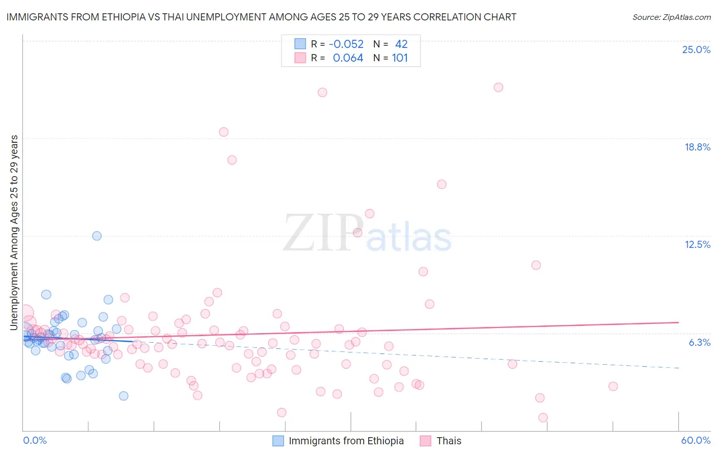 Immigrants from Ethiopia vs Thai Unemployment Among Ages 25 to 29 years