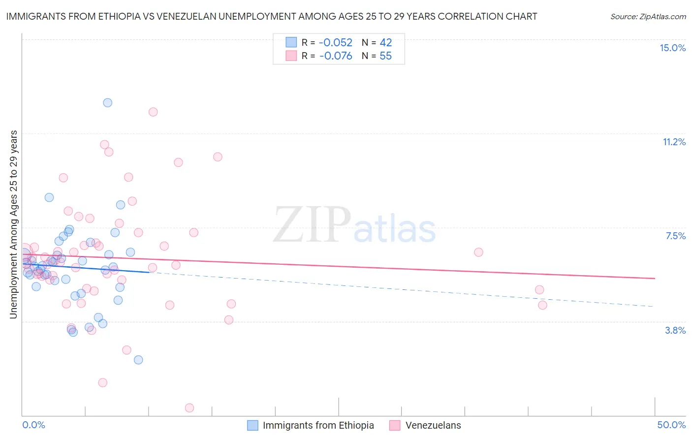 Immigrants from Ethiopia vs Venezuelan Unemployment Among Ages 25 to 29 years
