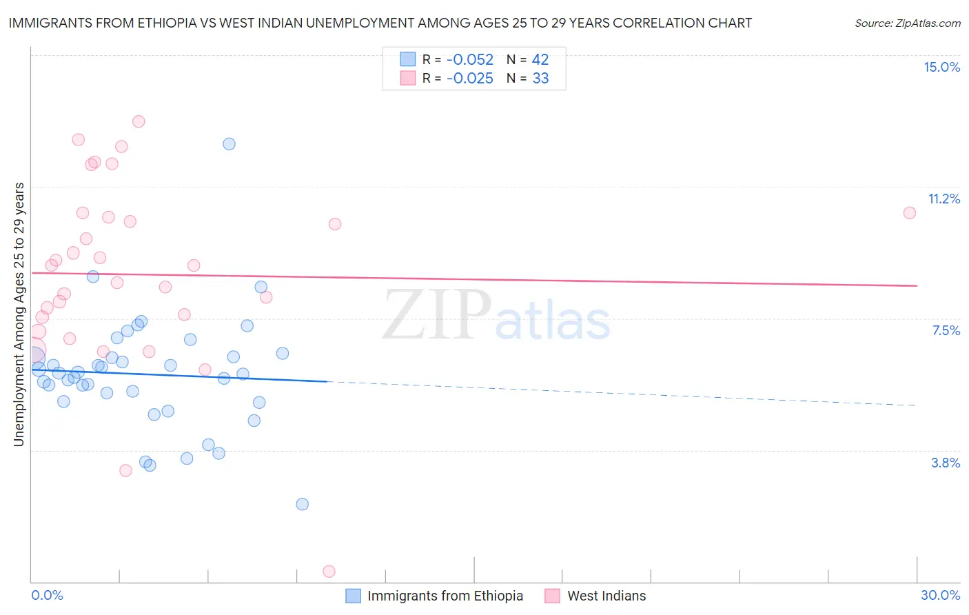 Immigrants from Ethiopia vs West Indian Unemployment Among Ages 25 to 29 years