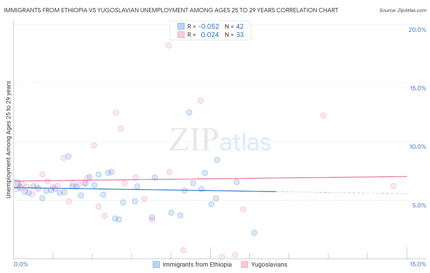 Immigrants from Ethiopia vs Yugoslavian Unemployment Among Ages 25 to 29 years