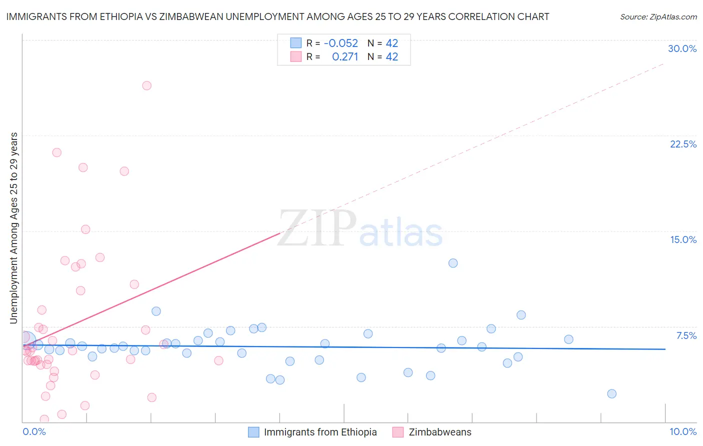 Immigrants from Ethiopia vs Zimbabwean Unemployment Among Ages 25 to 29 years