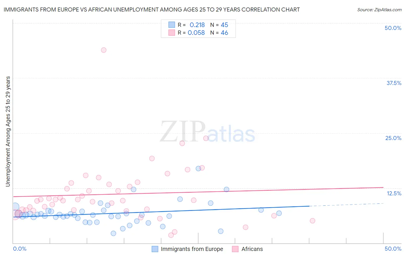 Immigrants from Europe vs African Unemployment Among Ages 25 to 29 years