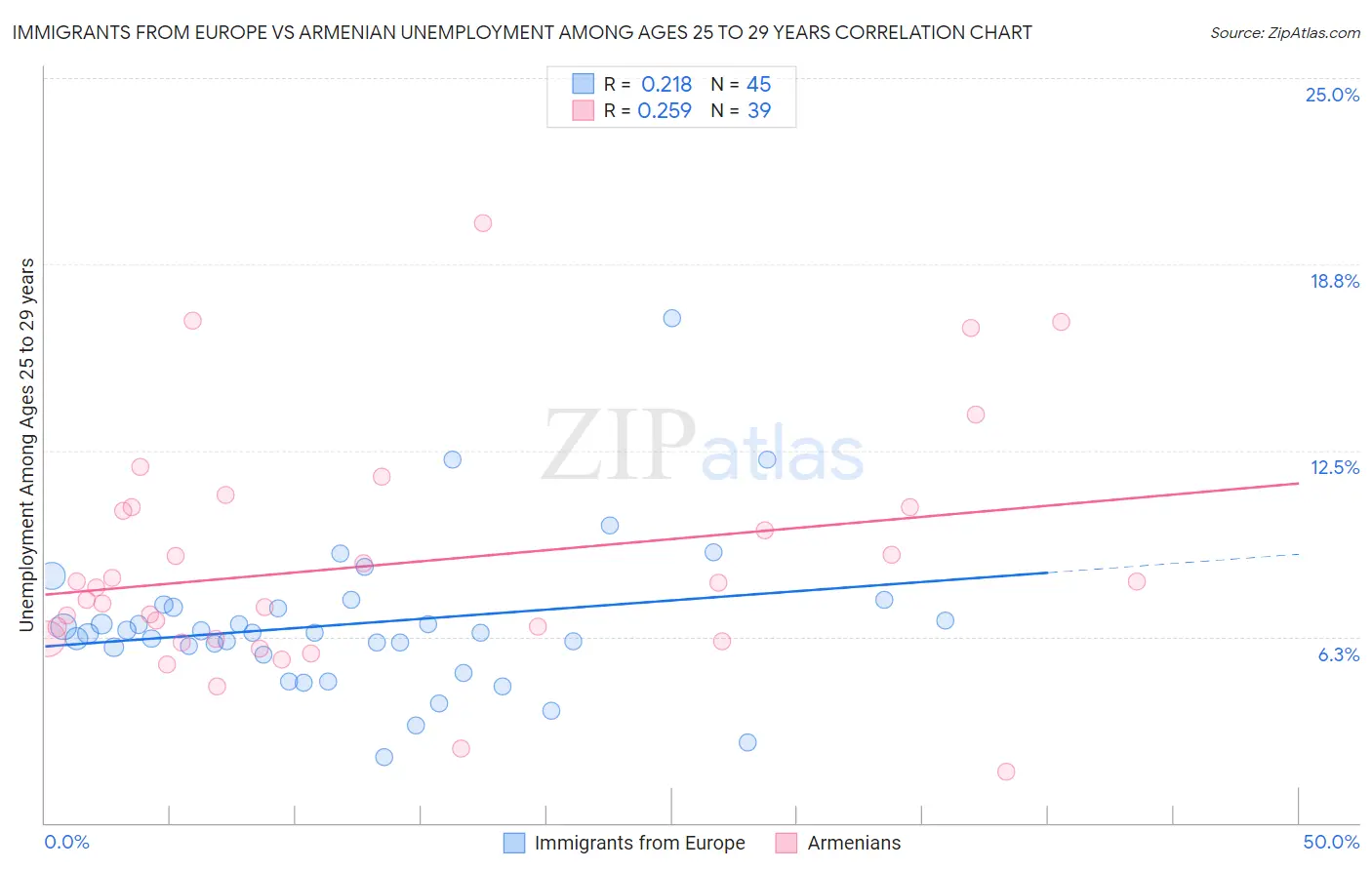 Immigrants from Europe vs Armenian Unemployment Among Ages 25 to 29 years