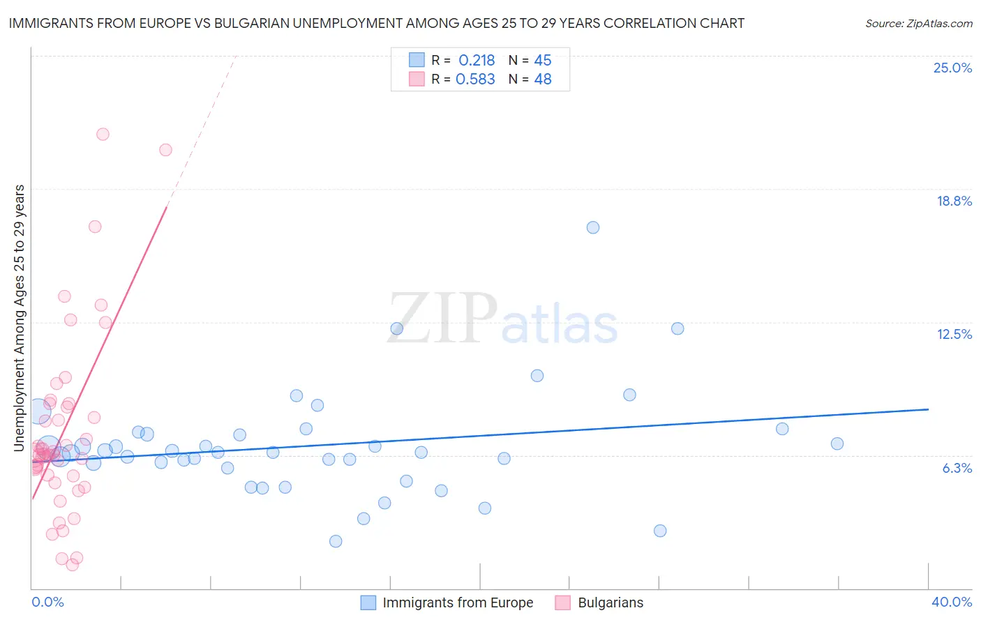 Immigrants from Europe vs Bulgarian Unemployment Among Ages 25 to 29 years