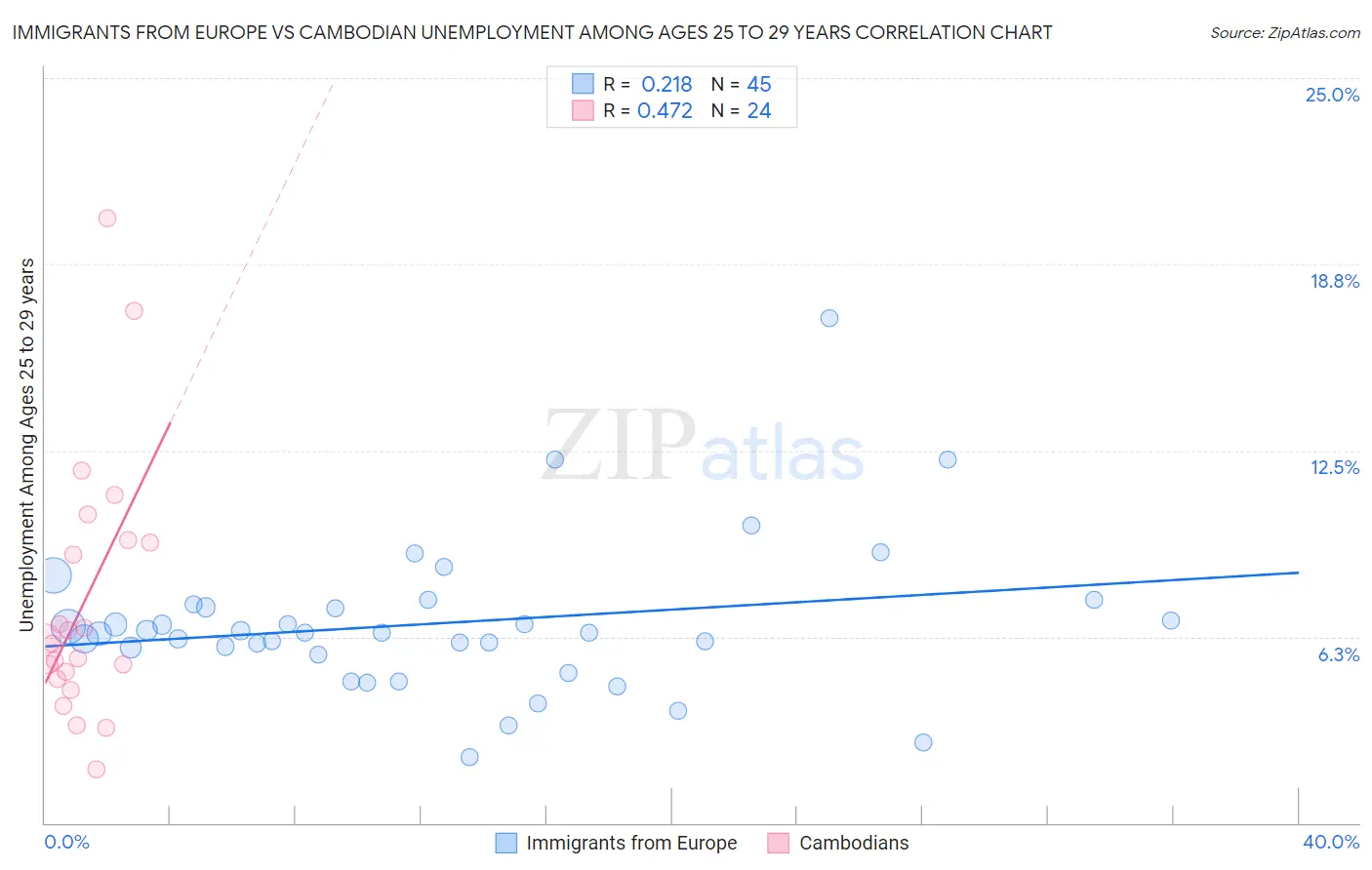 Immigrants from Europe vs Cambodian Unemployment Among Ages 25 to 29 years