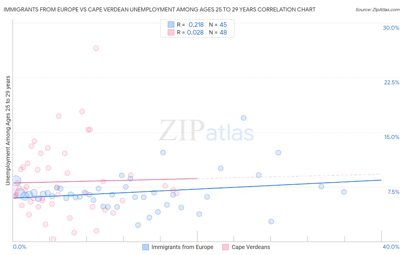 Immigrants from Europe vs Cape Verdean Unemployment Among Ages 25 to 29 years