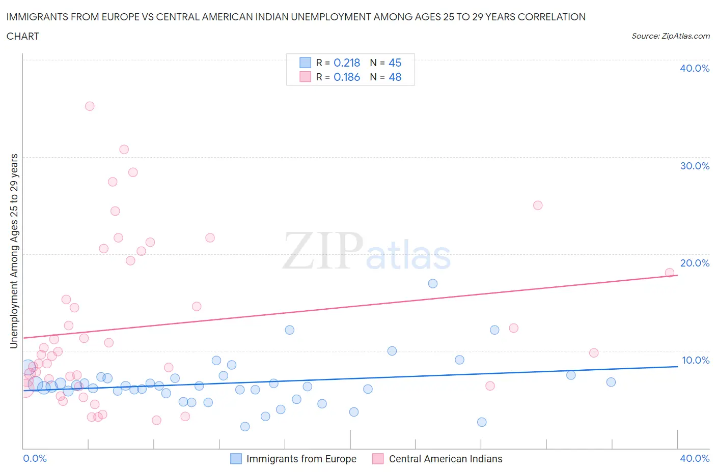 Immigrants from Europe vs Central American Indian Unemployment Among Ages 25 to 29 years