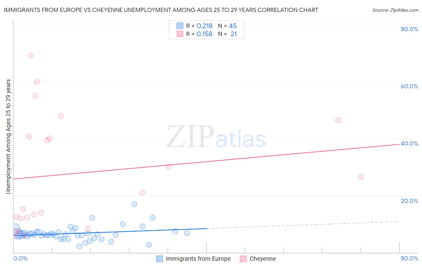 Immigrants from Europe vs Cheyenne Unemployment Among Ages 25 to 29 years