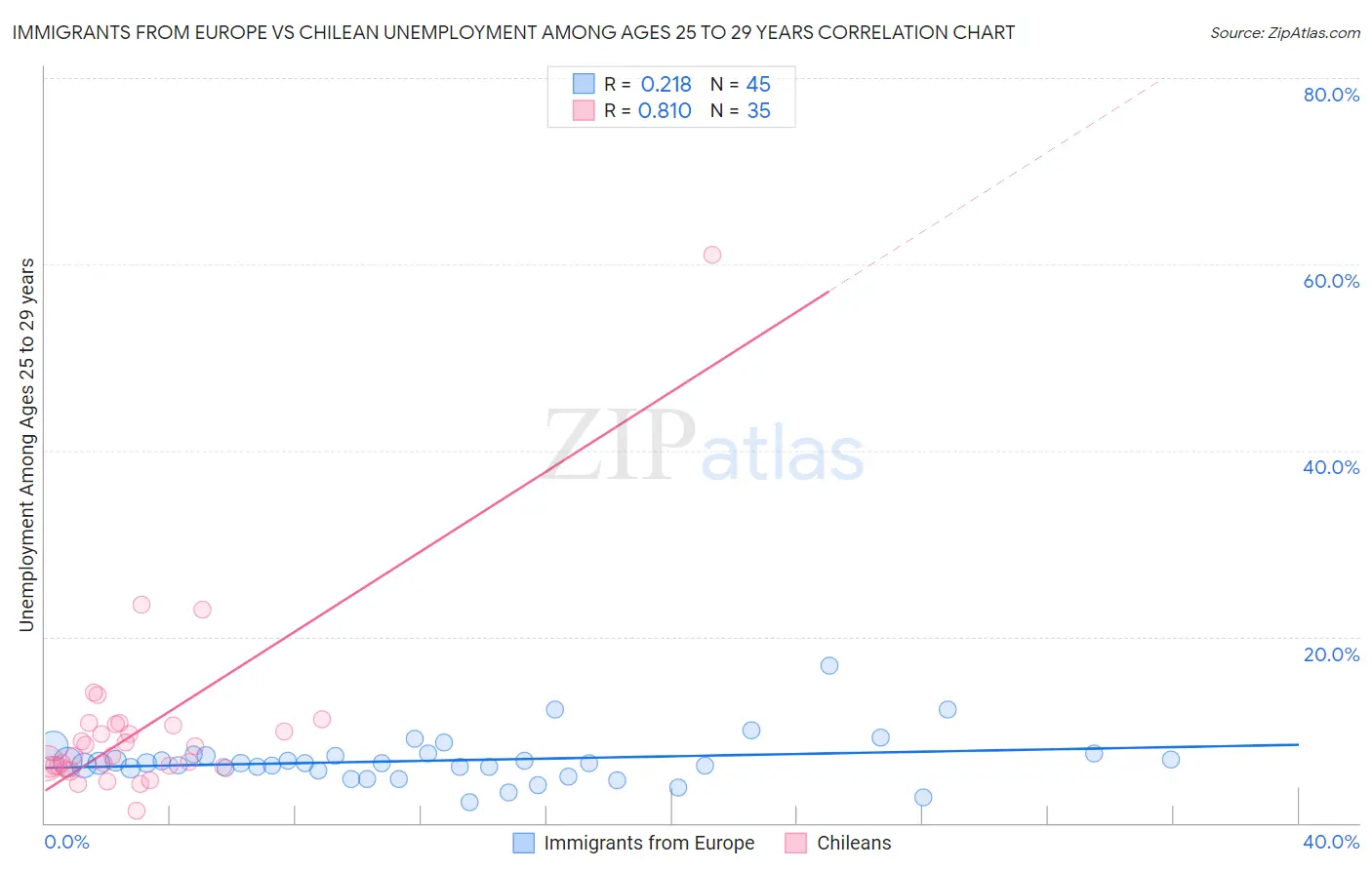Immigrants from Europe vs Chilean Unemployment Among Ages 25 to 29 years