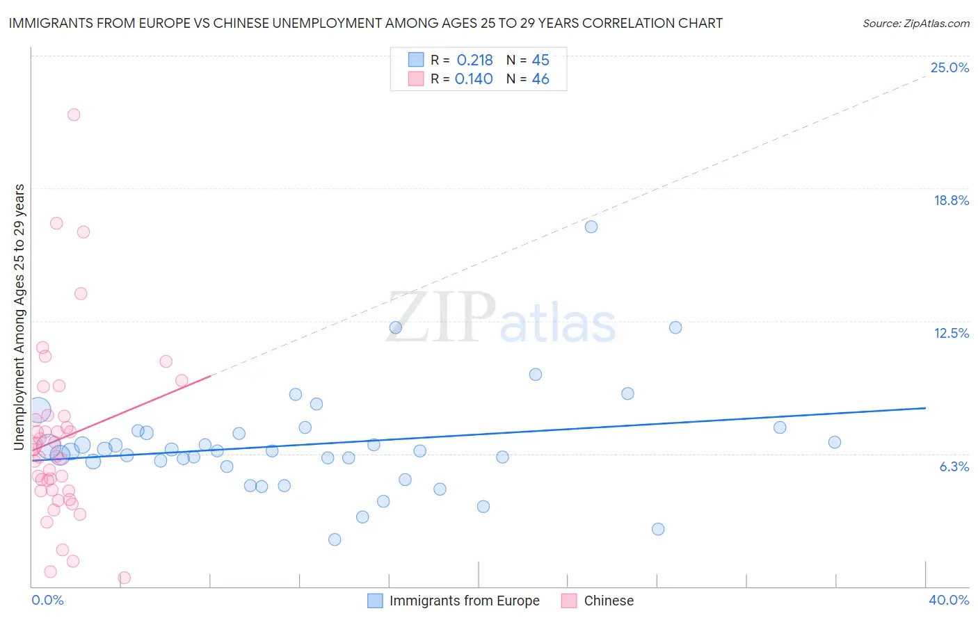 Immigrants from Europe vs Chinese Unemployment Among Ages 25 to 29 years