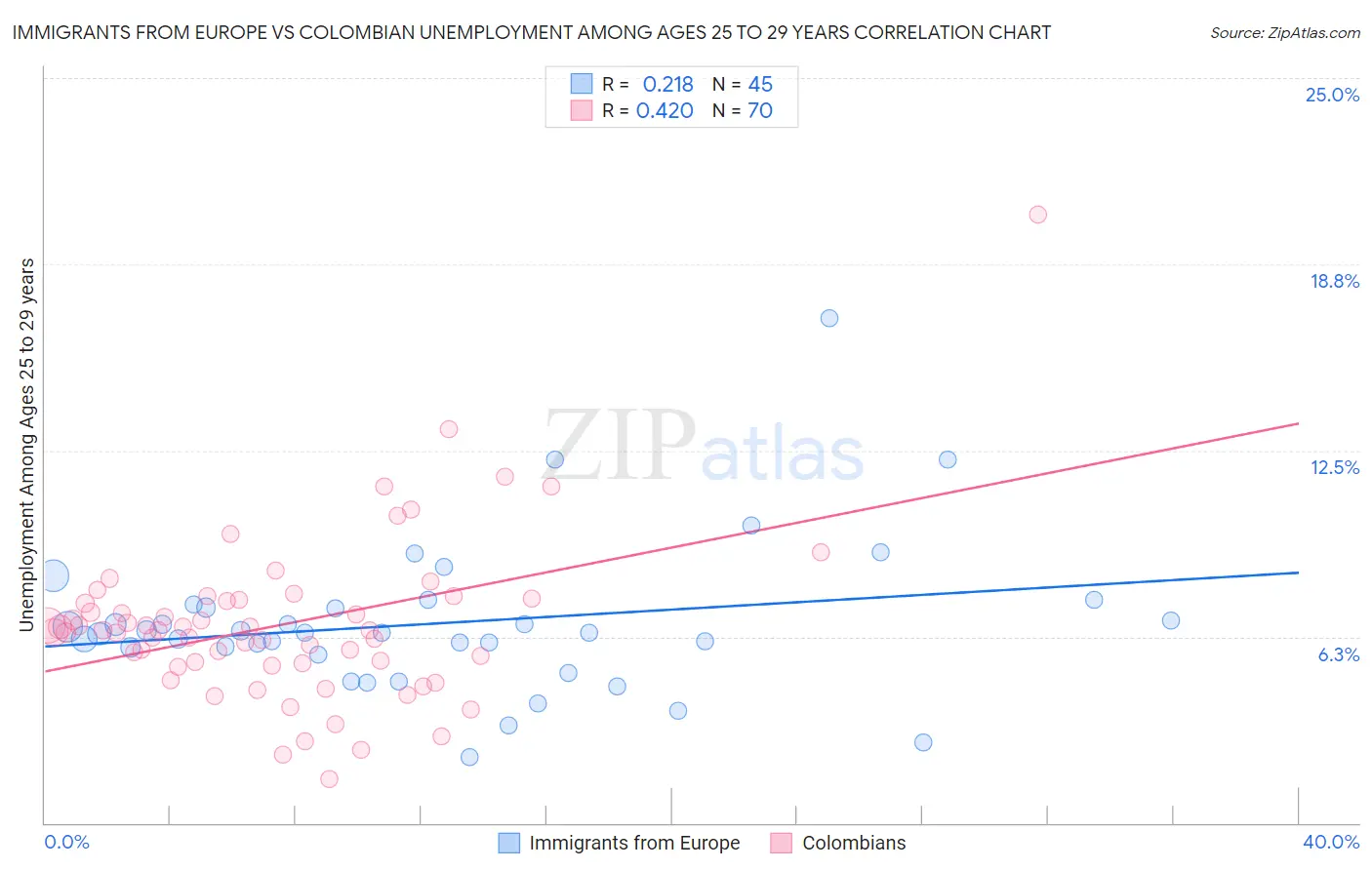 Immigrants from Europe vs Colombian Unemployment Among Ages 25 to 29 years