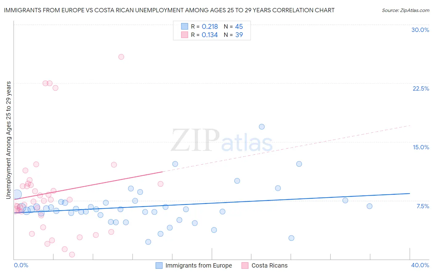 Immigrants from Europe vs Costa Rican Unemployment Among Ages 25 to 29 years