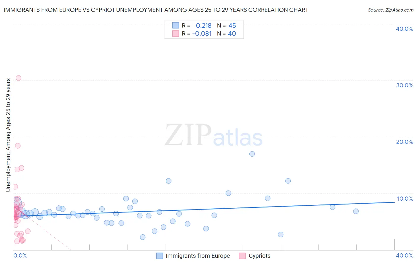 Immigrants from Europe vs Cypriot Unemployment Among Ages 25 to 29 years