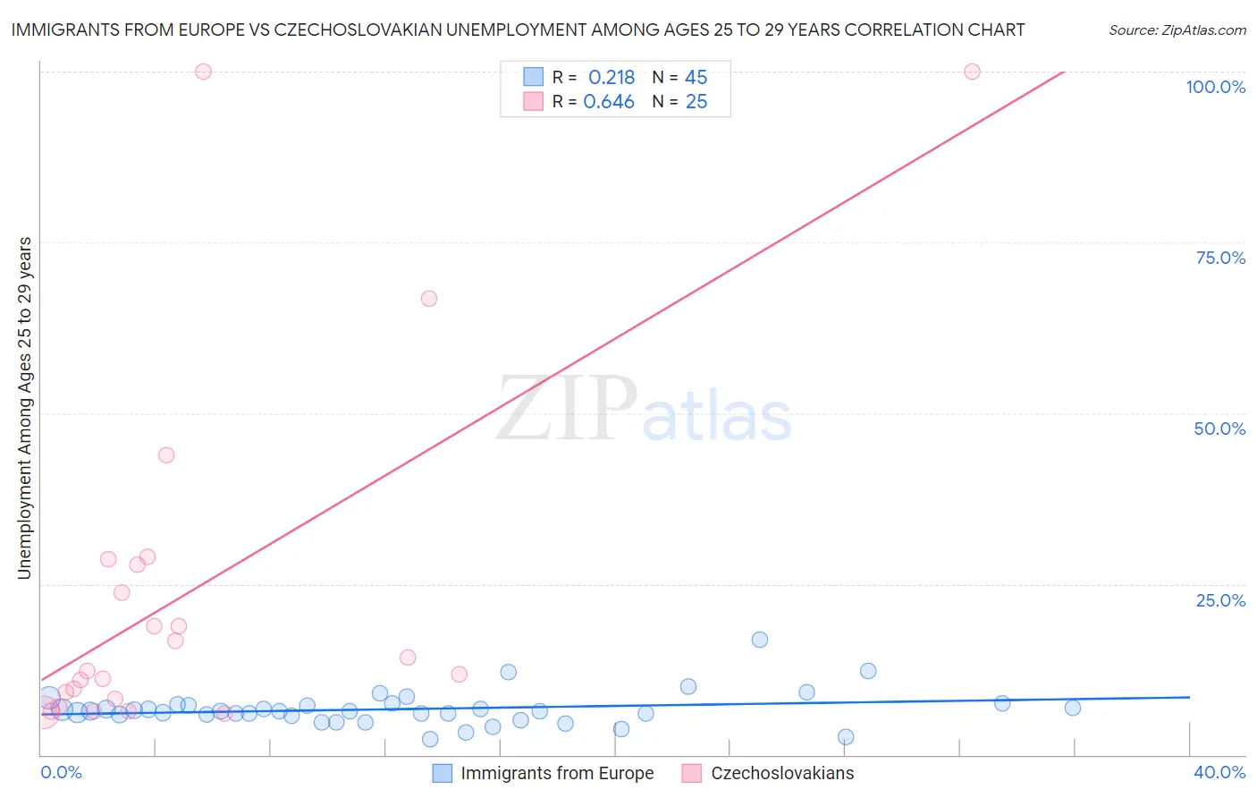 Immigrants from Europe vs Czechoslovakian Unemployment Among Ages 25 to 29 years