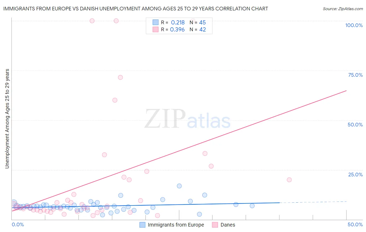 Immigrants from Europe vs Danish Unemployment Among Ages 25 to 29 years