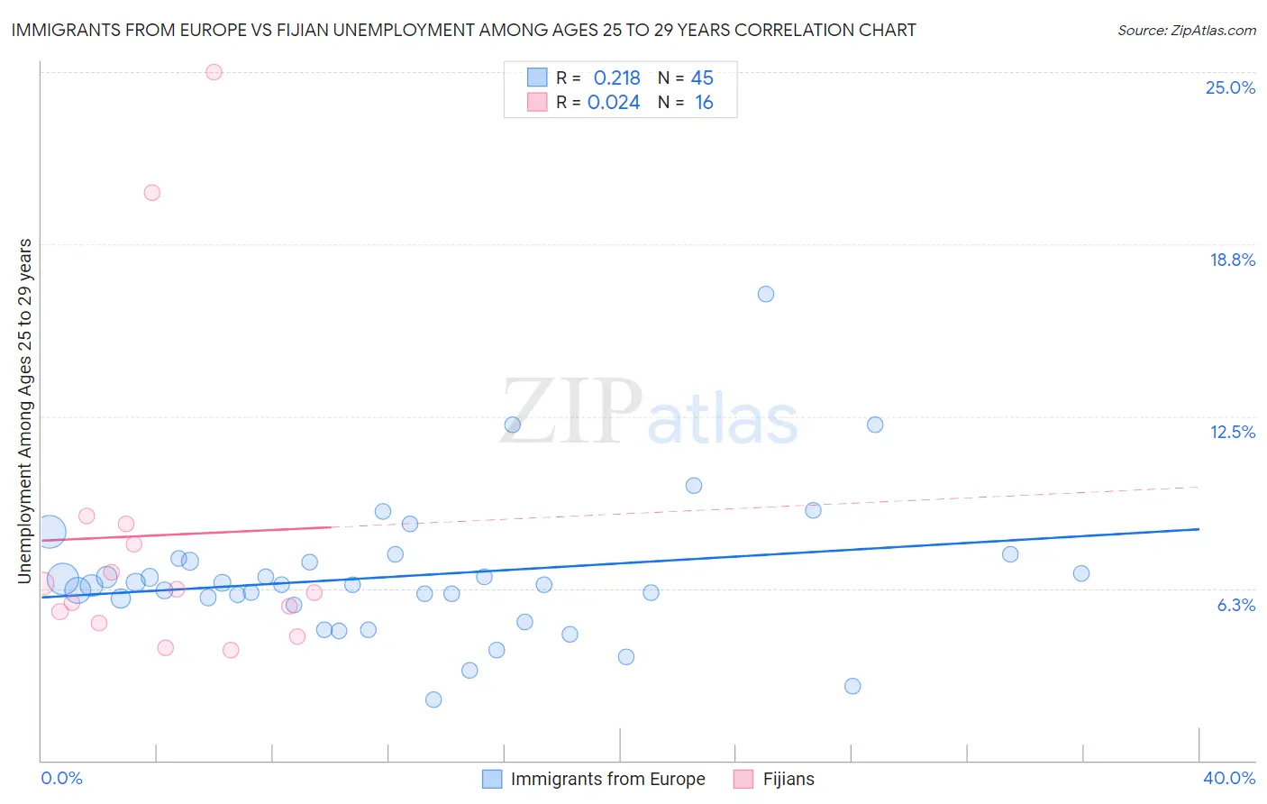 Immigrants from Europe vs Fijian Unemployment Among Ages 25 to 29 years