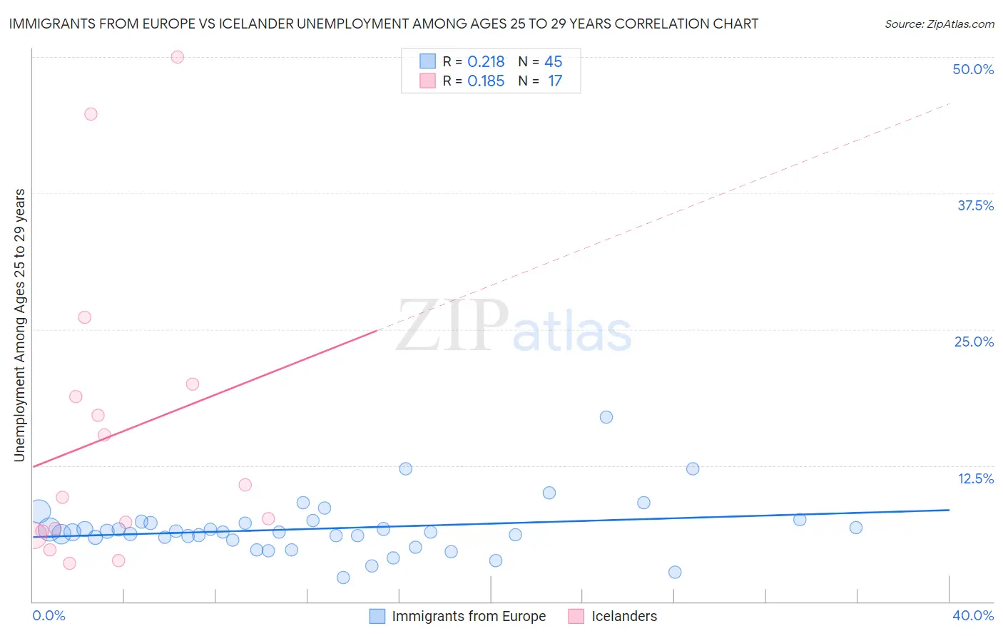 Immigrants from Europe vs Icelander Unemployment Among Ages 25 to 29 years