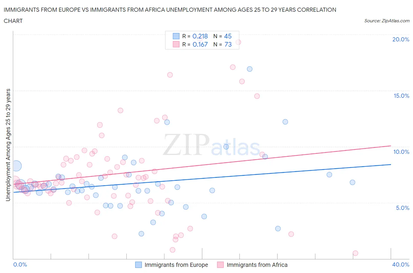 Immigrants from Europe vs Immigrants from Africa Unemployment Among Ages 25 to 29 years