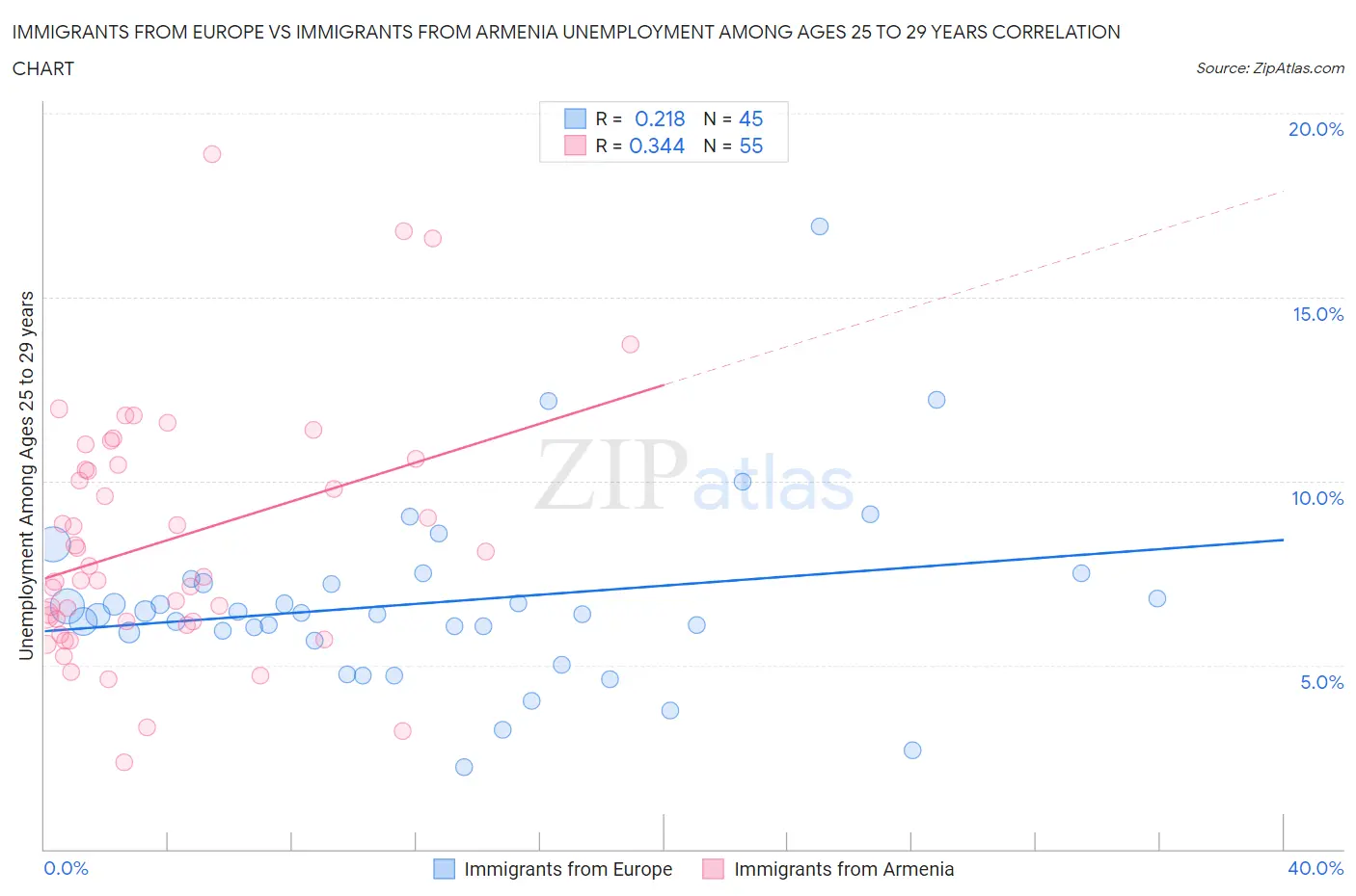 Immigrants from Europe vs Immigrants from Armenia Unemployment Among Ages 25 to 29 years