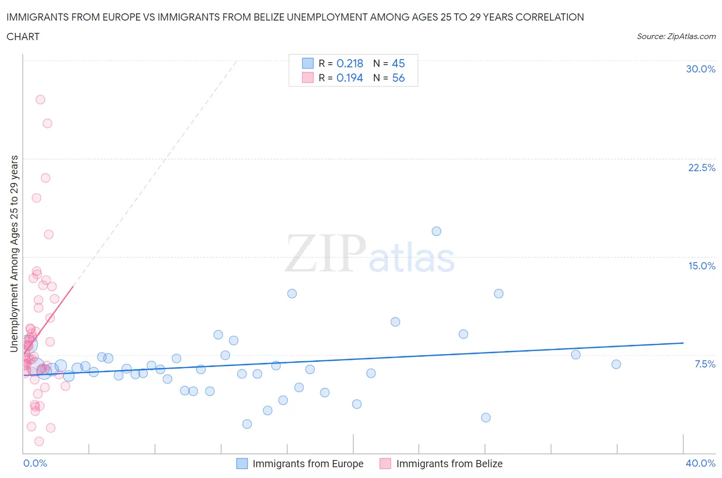 Immigrants from Europe vs Immigrants from Belize Unemployment Among Ages 25 to 29 years