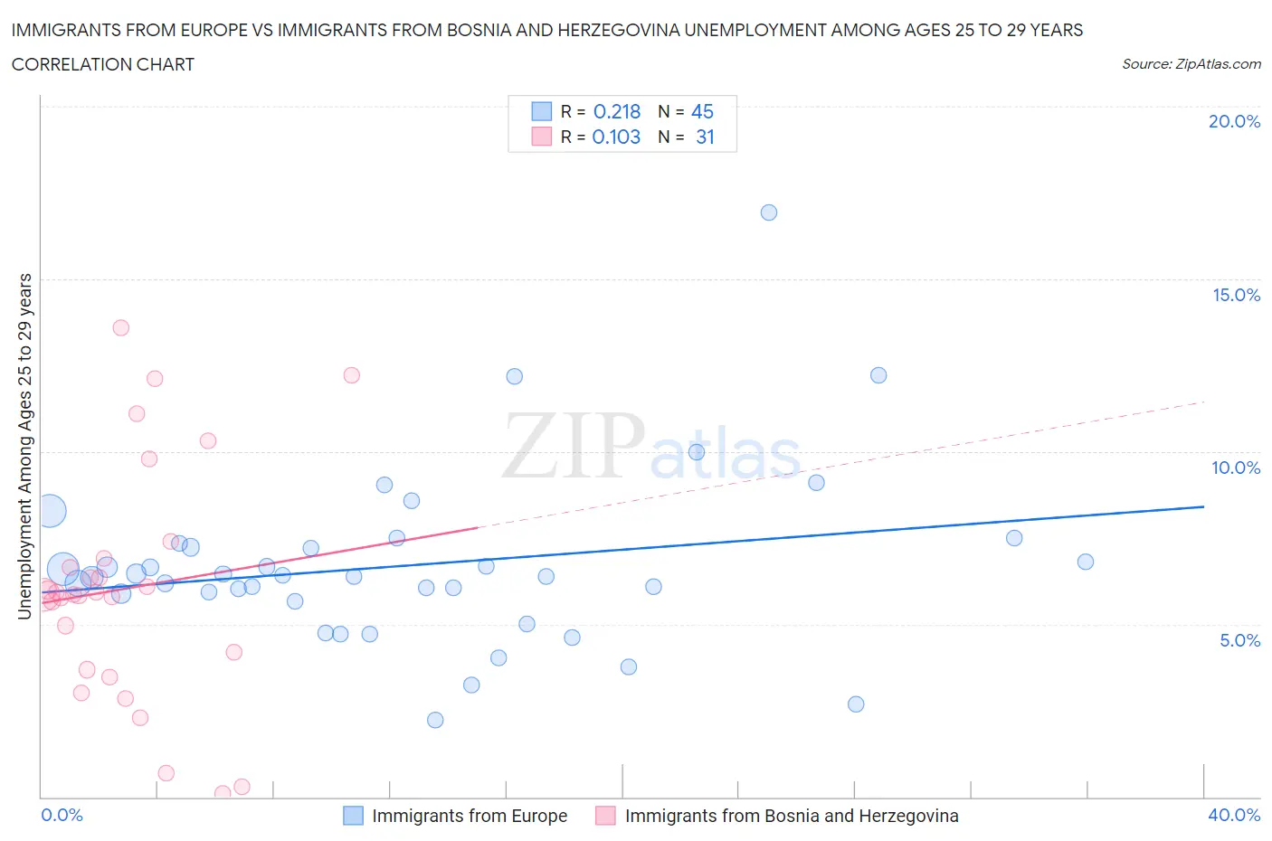 Immigrants from Europe vs Immigrants from Bosnia and Herzegovina Unemployment Among Ages 25 to 29 years