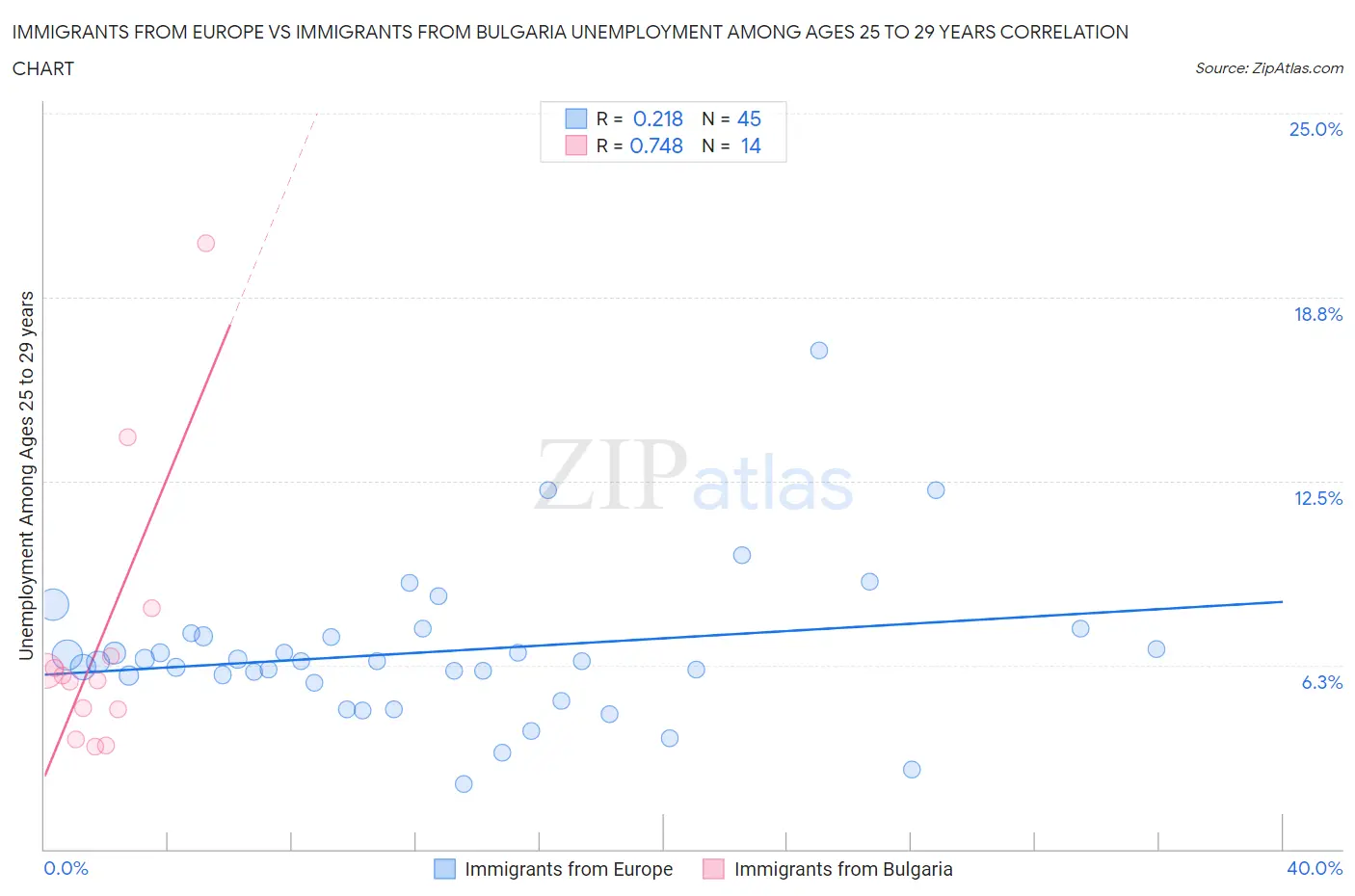 Immigrants from Europe vs Immigrants from Bulgaria Unemployment Among Ages 25 to 29 years
