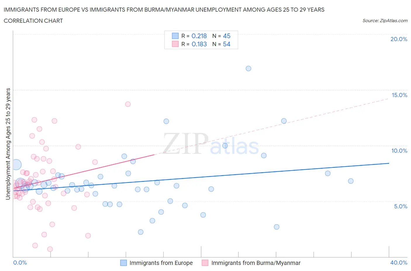 Immigrants from Europe vs Immigrants from Burma/Myanmar Unemployment Among Ages 25 to 29 years