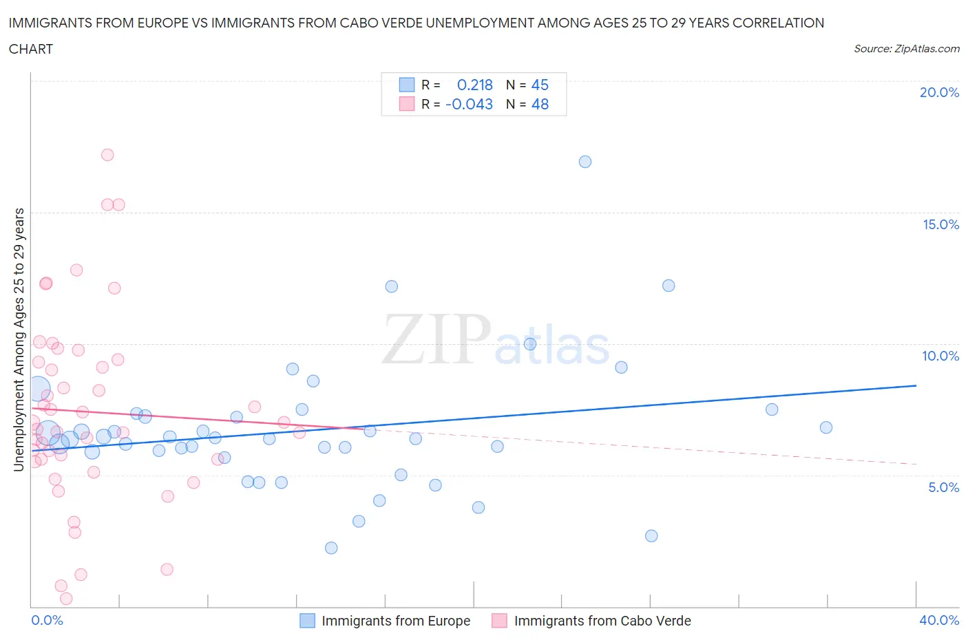 Immigrants from Europe vs Immigrants from Cabo Verde Unemployment Among Ages 25 to 29 years