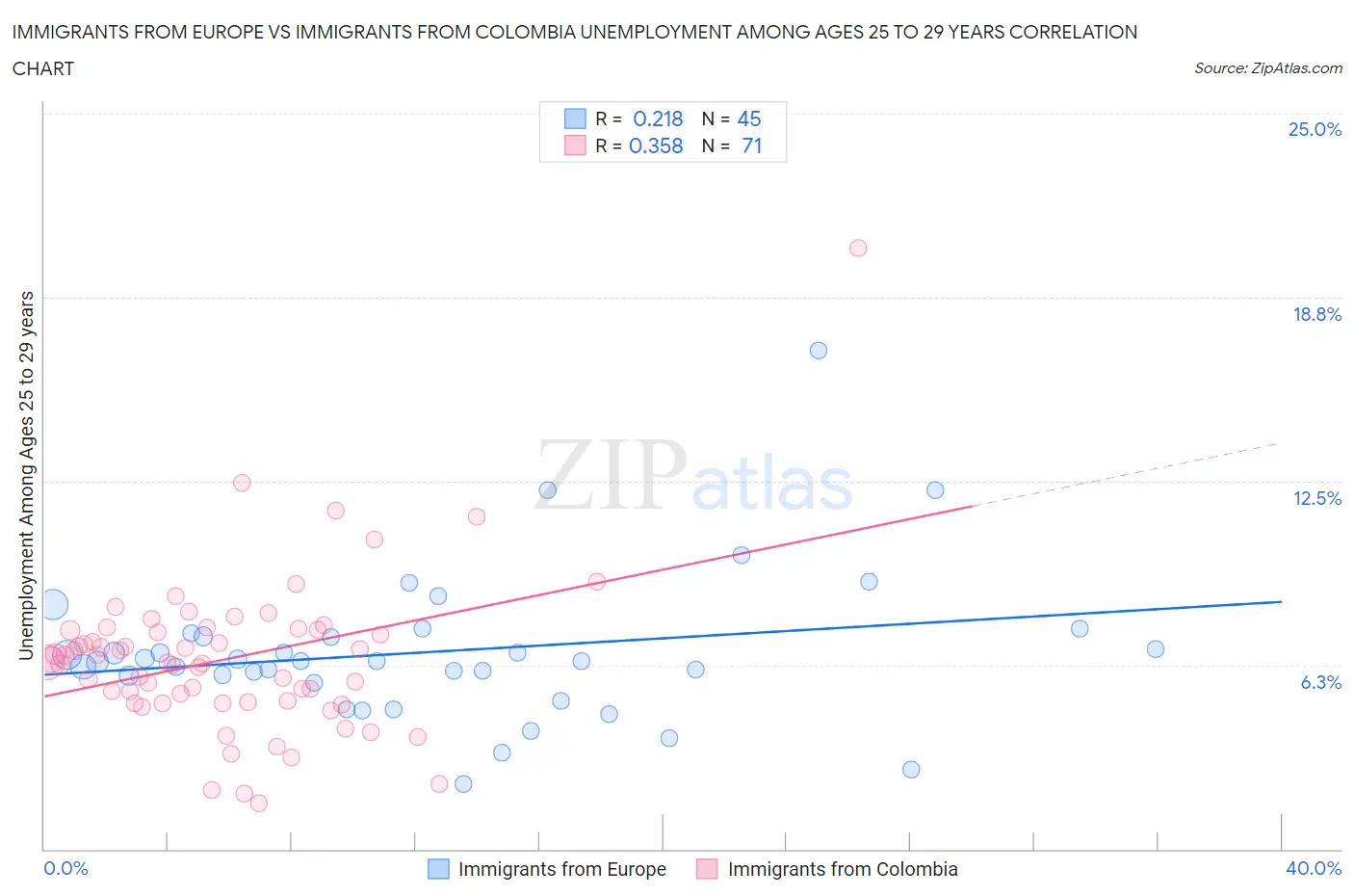 Immigrants from Europe vs Immigrants from Colombia Unemployment Among Ages 25 to 29 years