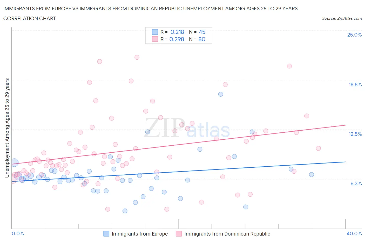 Immigrants from Europe vs Immigrants from Dominican Republic Unemployment Among Ages 25 to 29 years