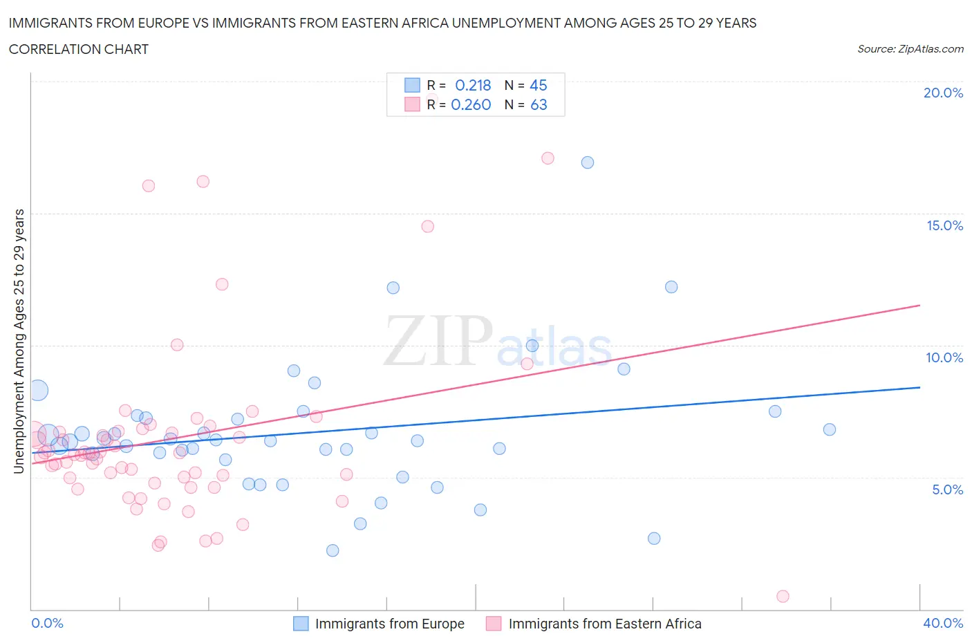 Immigrants from Europe vs Immigrants from Eastern Africa Unemployment Among Ages 25 to 29 years
